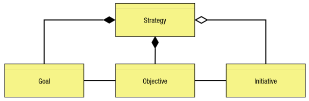 Information Concepts and relations