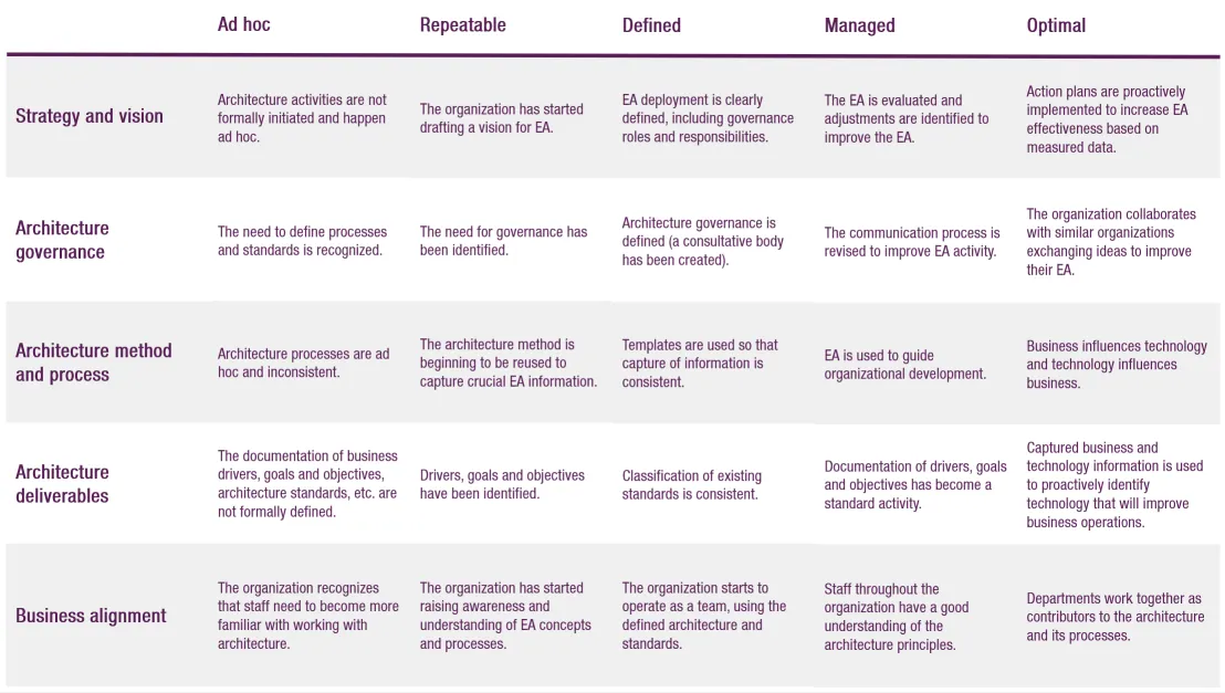 Maturity Model