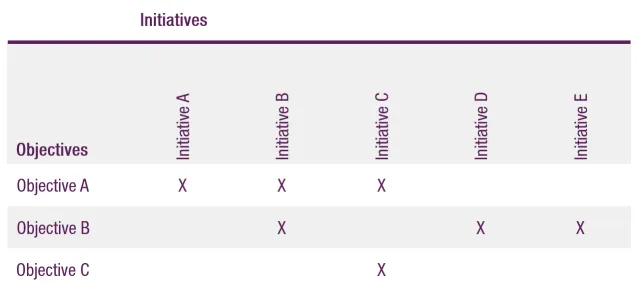Objective/Initiative Matrix