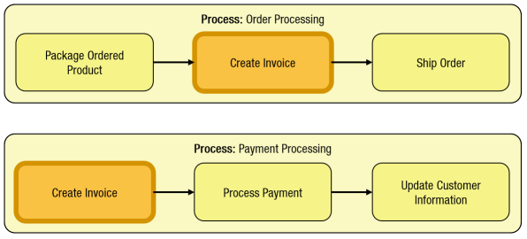 Overlapping Processes
