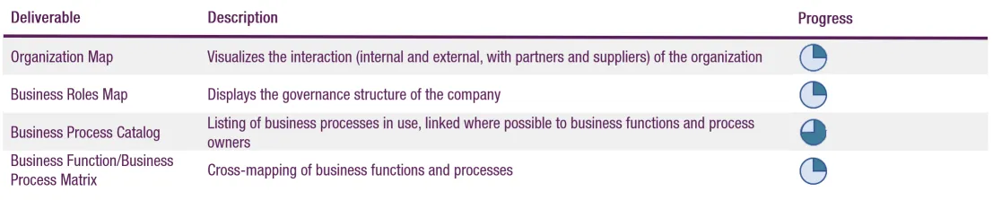 Progress summary per deliverable