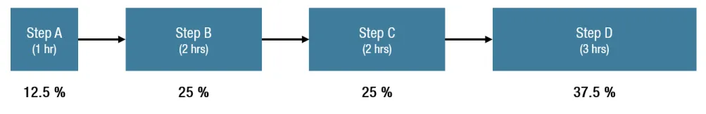 Refined method percentage allocation