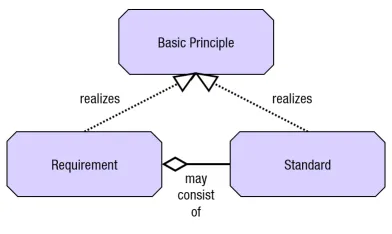 Relationship between basic principles requirements and standards