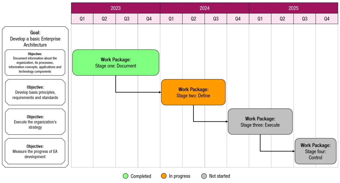 Roadmap showing progress status