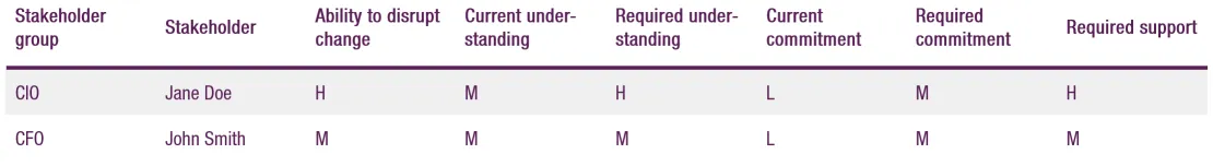 Stakeholder Analysis Model