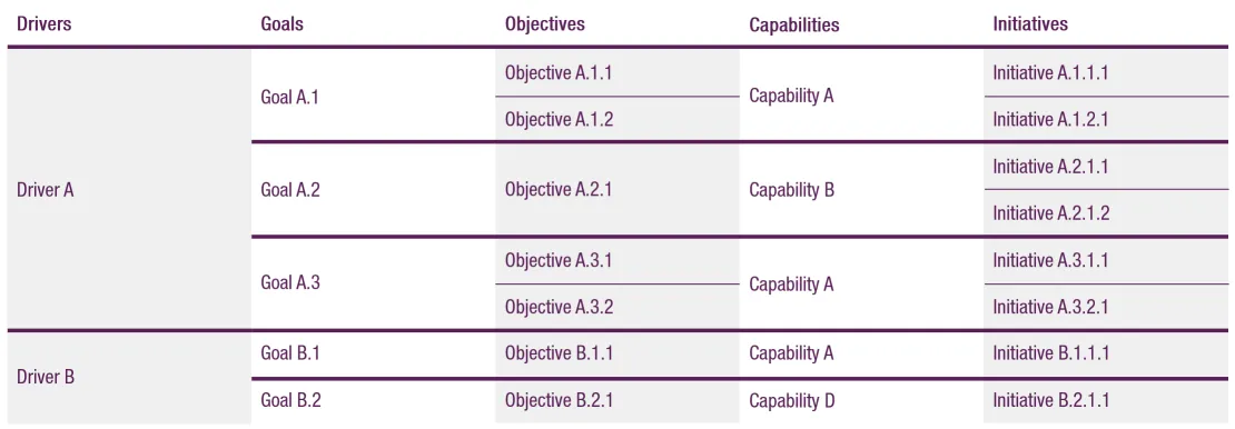 Table from strategy to execution