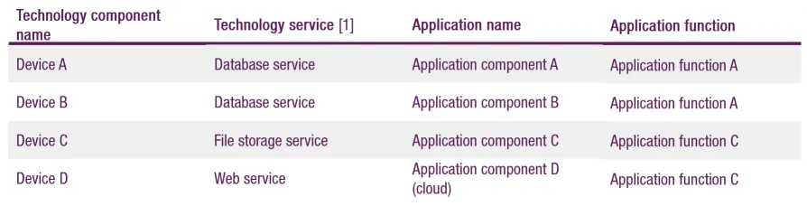 Technology/Application Function Map