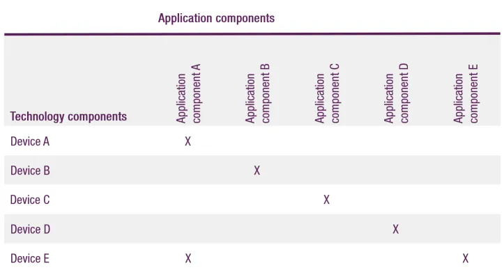 Technology/Application Matrix