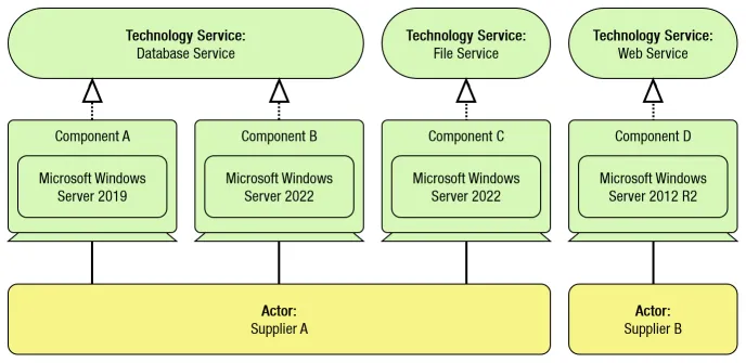 Technology Portfolio Diagram