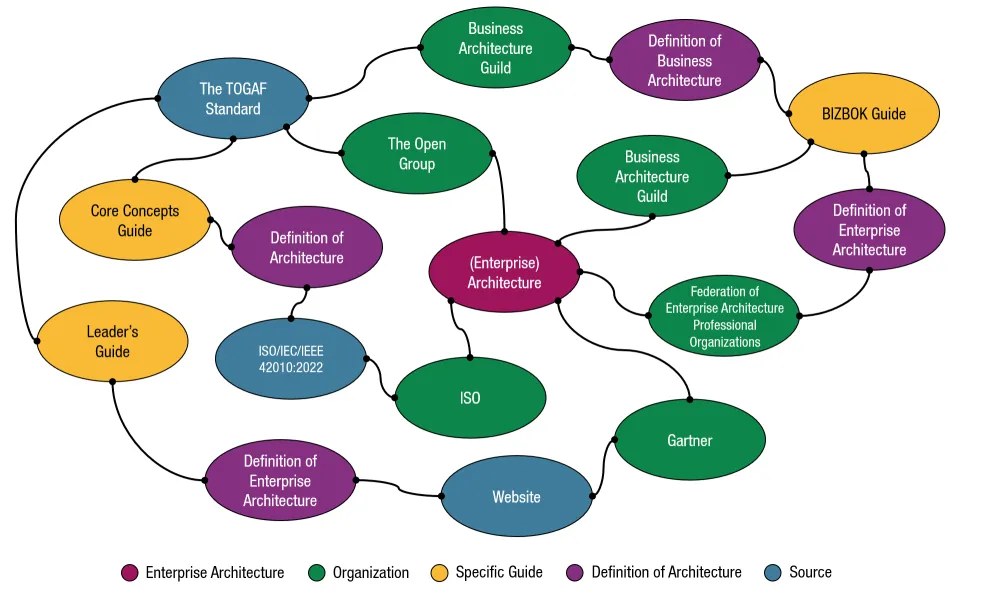 Relation between definitions, guides and resources