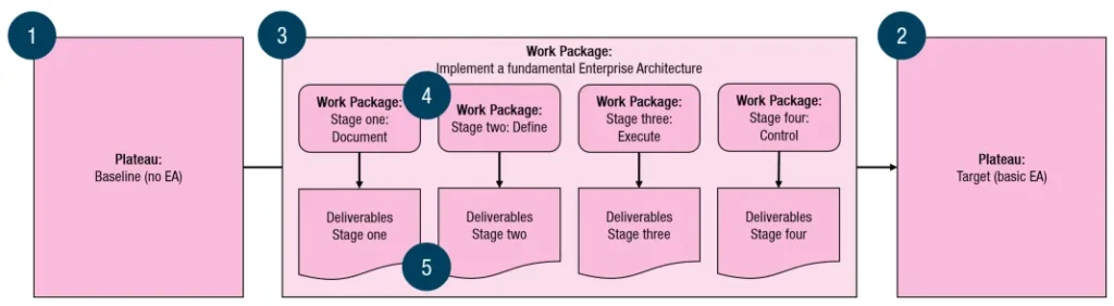 Using work packages to plan initiatives