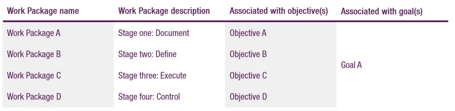 Work Package Portfolio Map