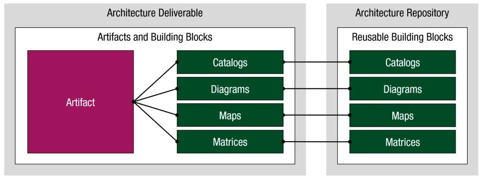 Architecture artifacts relationships